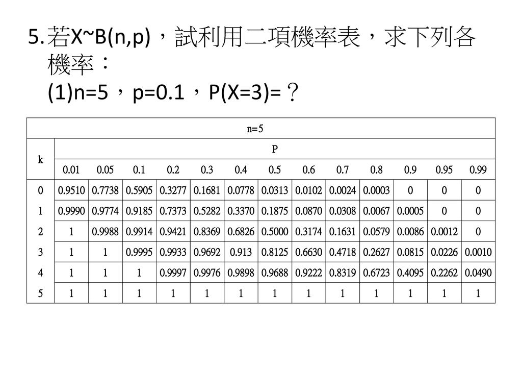 5. 若X~B(n,p)，試利用二項機率表，求下列各機率： (1)n=5，p=0.1，P(X=3)=？