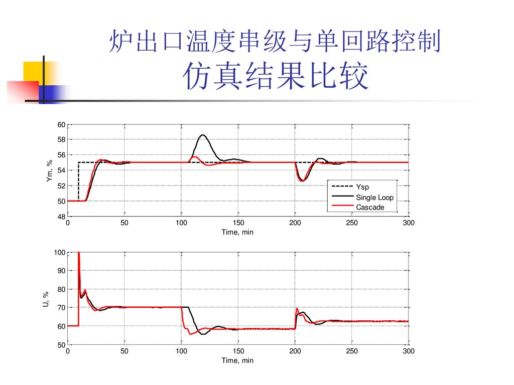 流量 液位回路pid抗积分饱和张建明浙江大学智能系统与控制研究所15 03 Ppt Download
