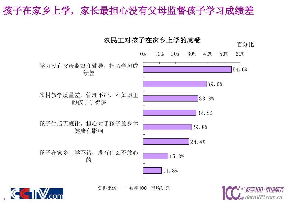 民工子女高中在学率明显低于小学初中民工子女大多可以接受义务教育 但高中的在学率明显下降 说明民工子女接受更高等教育依然有局限性 Ppt Download