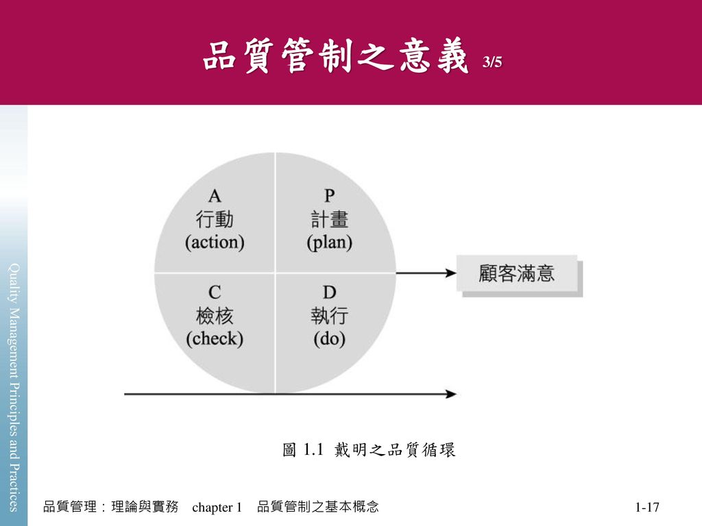 品質管制之基本概念1 1 品質之定義與意涵1 2 品質觀念之迷思1 3 品質特性1 4 品質管制之意義1 5 品質管制之演進 Ppt Download