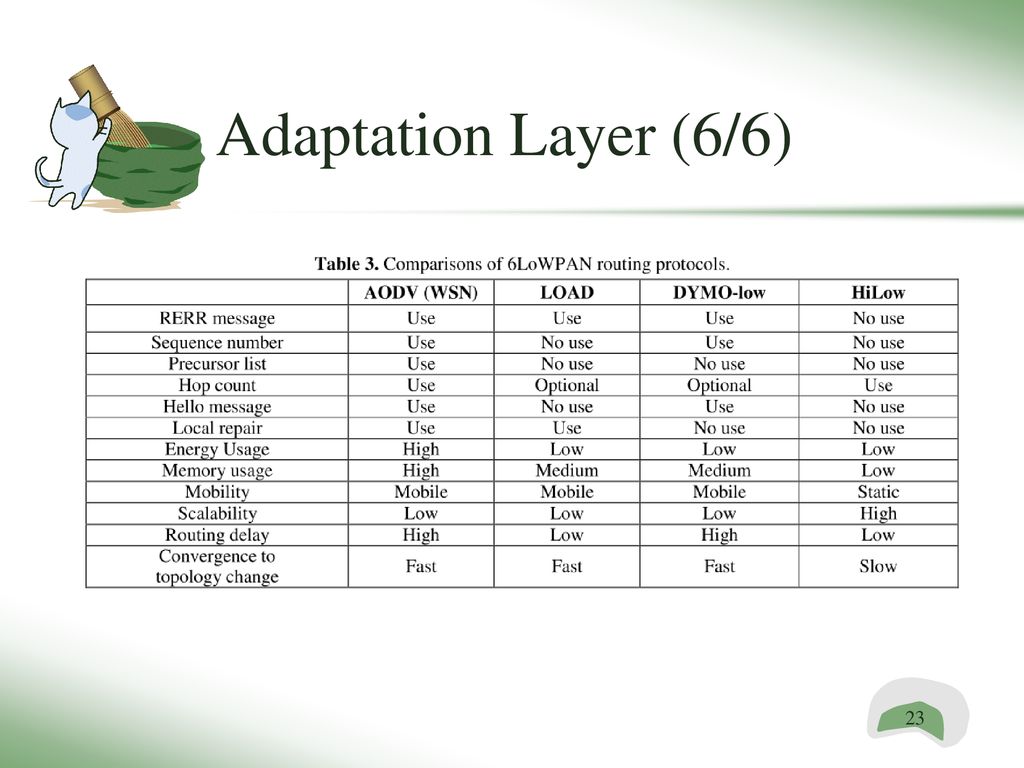 6LoWPAN Technical Overview - ppt download