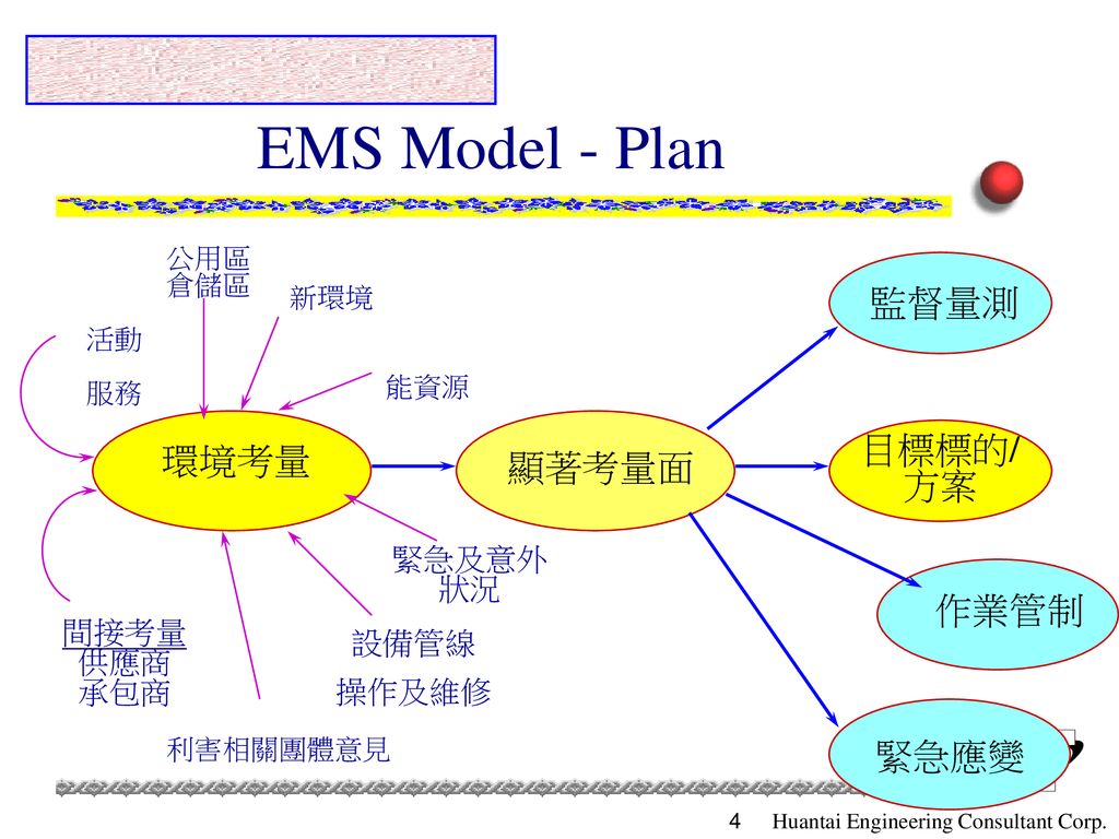 EMS Model - Plan 監督量測 目標標的/方案 環境考量 顯著考量面 作業管制 緊急應變 緊急及意外狀況 間接考量 供應商