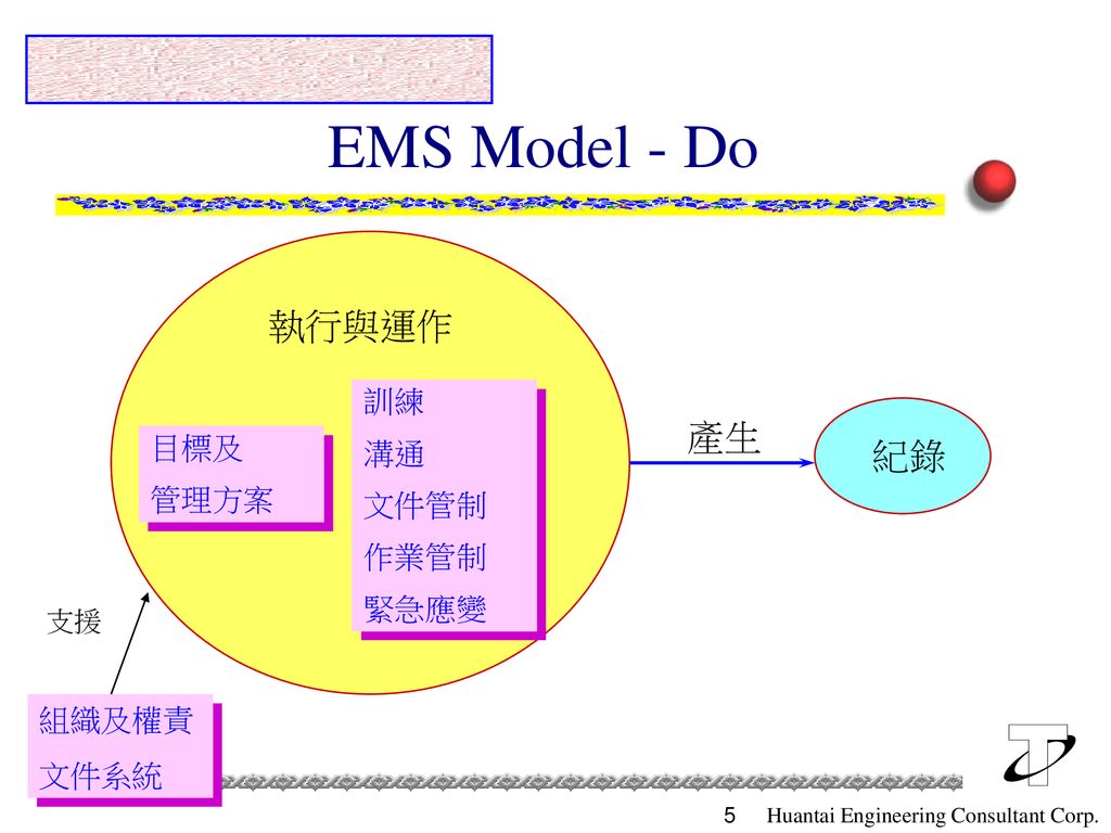 EMS Model - Do 執行與運作 訓練 溝通 文件管制 作業管制 緊急應變 產生 目標及 管理方案 紀錄 支援 組織及權責 文件系統