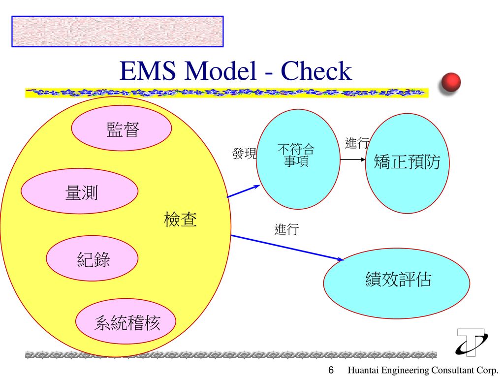 EMS Model - Check 監督 進行 發現 不符合 事項 矯正預防 量測 檢查 進行 紀錄 績效評估 系統稽核