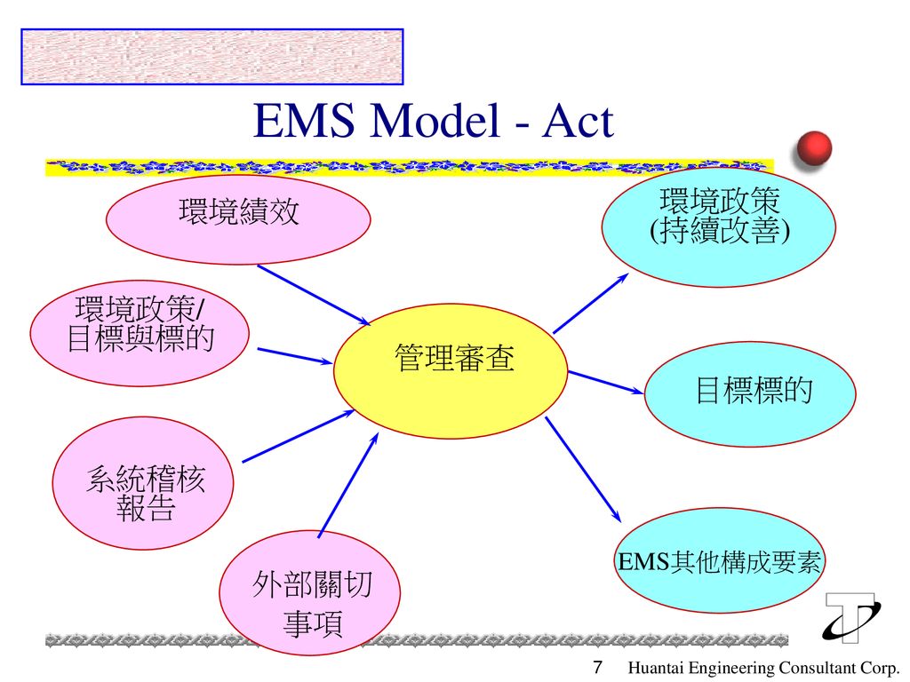 EMS Model - Act 環境政策 (持續改善) 環境績效 環境政策/ 目標與標的 管理審查 目標標的 系統稽核報告 外部關切 事項
