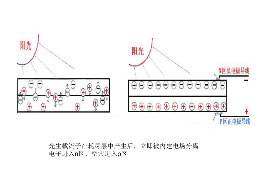 第八章太阳能电池原理及概述ii Vi族课件 Ppt Download