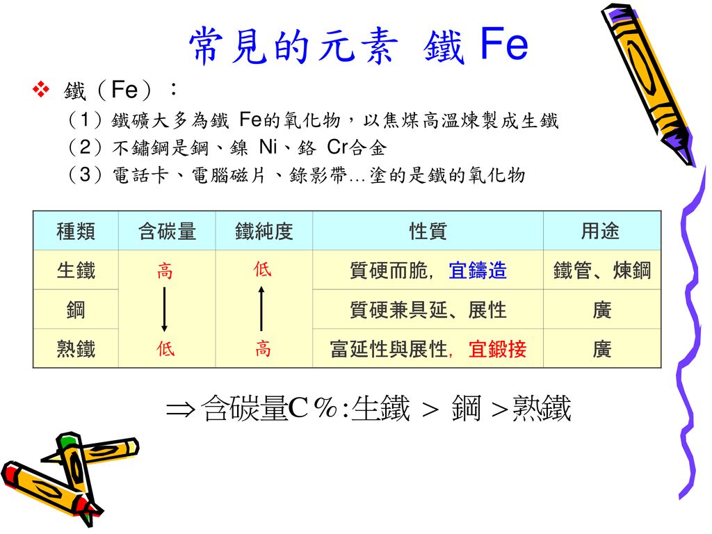 常見的元素 鐵 Fe  鐵（Fe）： （1）鐵礦大多為鐵 Fe的氧化物，以焦煤高溫煉製成生鐵 （2）不鏽鋼是鋼、鎳 Ni、鉻 Cr合金 （3）電話卡、電腦磁片、錄影帶…塗的是鐵的氧化物.