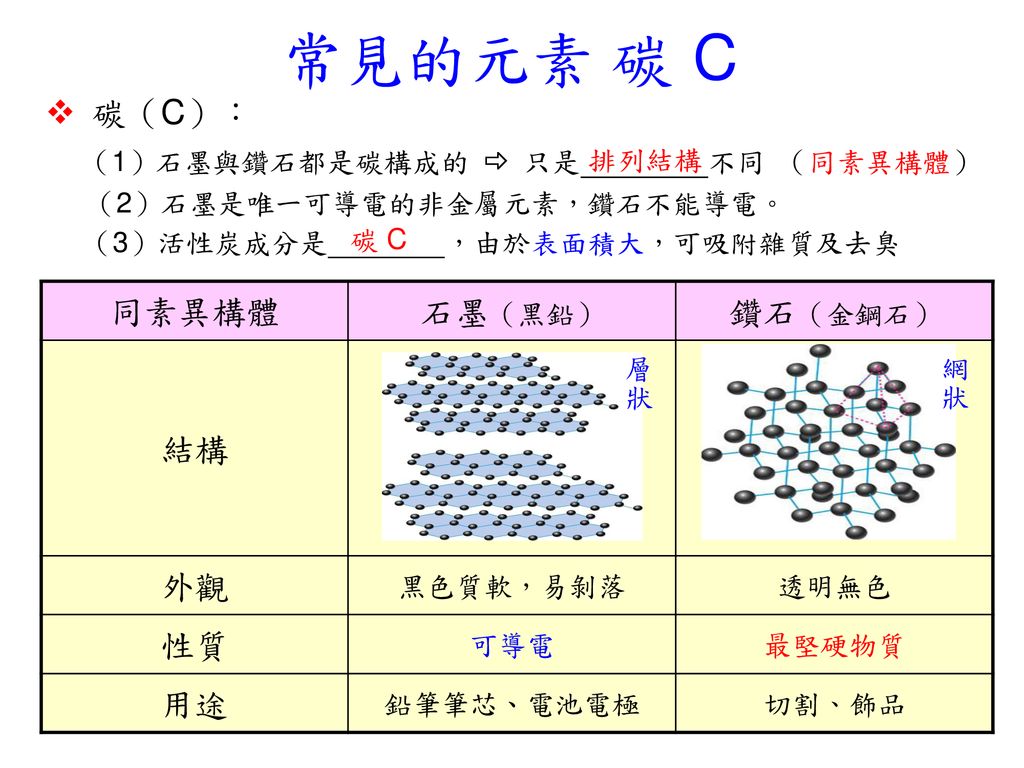 常見的元素 碳 C  碳（C）： （1）石墨與鑽石都是碳構成的  只是 不同 （同素異構體） （2）石墨是唯一可導電的非金屬元素，鑽石不能導電。 （3）活性炭成分是 ，由於表面積大，可吸附雜質及去臭.