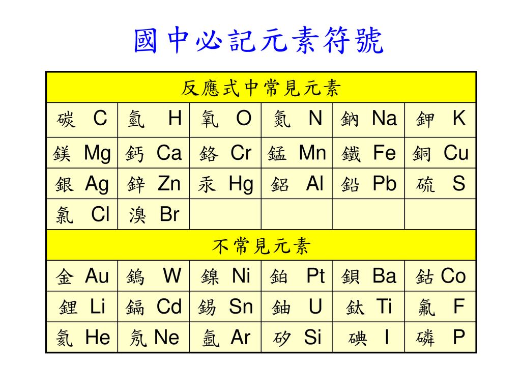 國中必記元素符號 反應式中常見元素 碳 C 氫 H 氧 O 氮 N 鈉 Na 鉀 K 鎂 Mg 鈣 Ca 鉻 Cr 錳 Mn 鐵 Fe