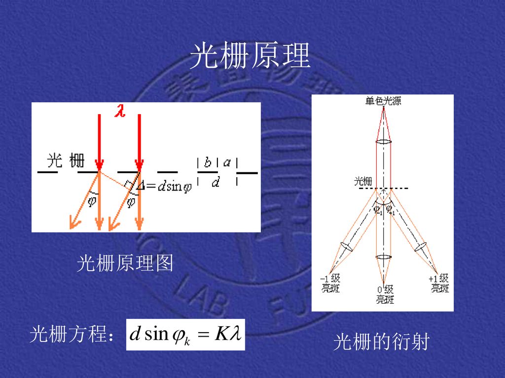 光栅原理 光栅原理图 光栅方程： 光栅的衍射