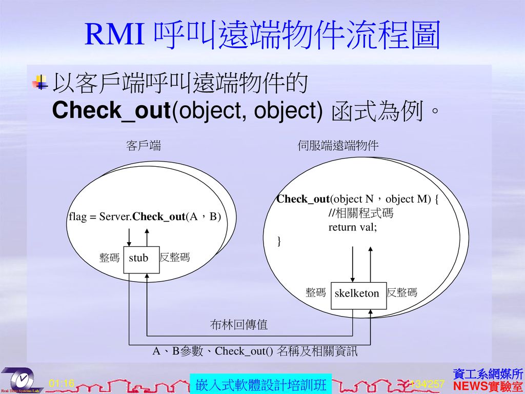 RMI 呼叫遠端物件流程圖 以客戶端呼叫遠端物件的 Check_out(object, object) 函式為例。 客戶端 伺服端遠端物件