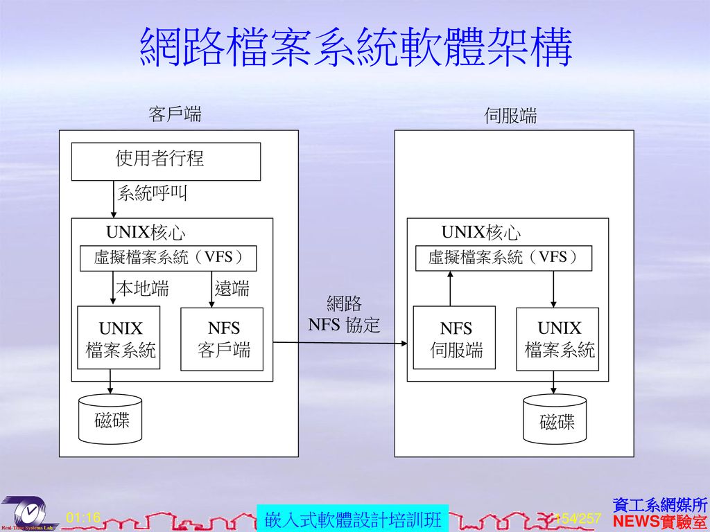 網路檔案系統軟體架構 使用者行程 系統呼叫 UNIX核心 本地端 遠端 UNIX 檔案系統 NFS 客戶端 磁碟 伺服端 網路 NFS 協定