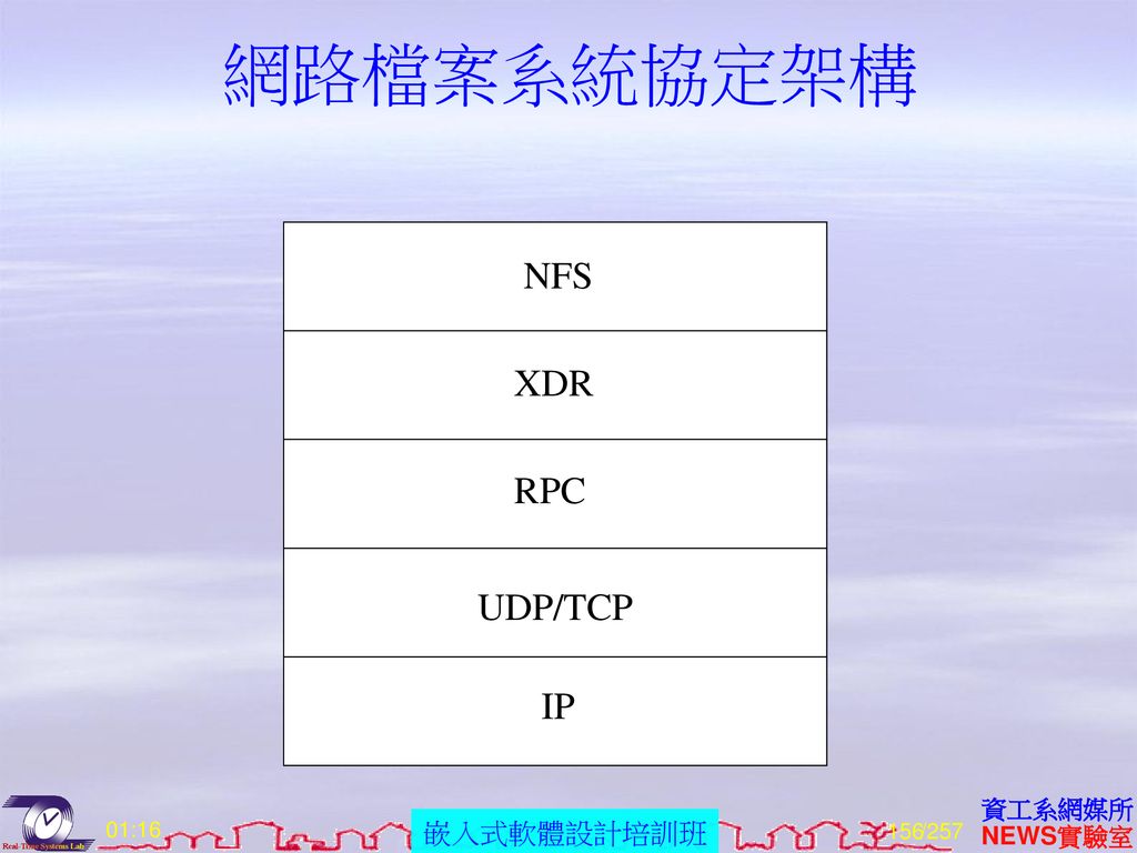 網路檔案系統協定架構 NFS XDR RPC UDP/TCP IP 01:16 /257