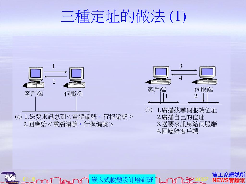 三種定址的做法 (1) 1 2 伺服端 客戶端 (a) 1.送要求訊息到＜電腦編號，行程編號＞ 2.回應給＜電腦編號，行程編號＞ 3 4
