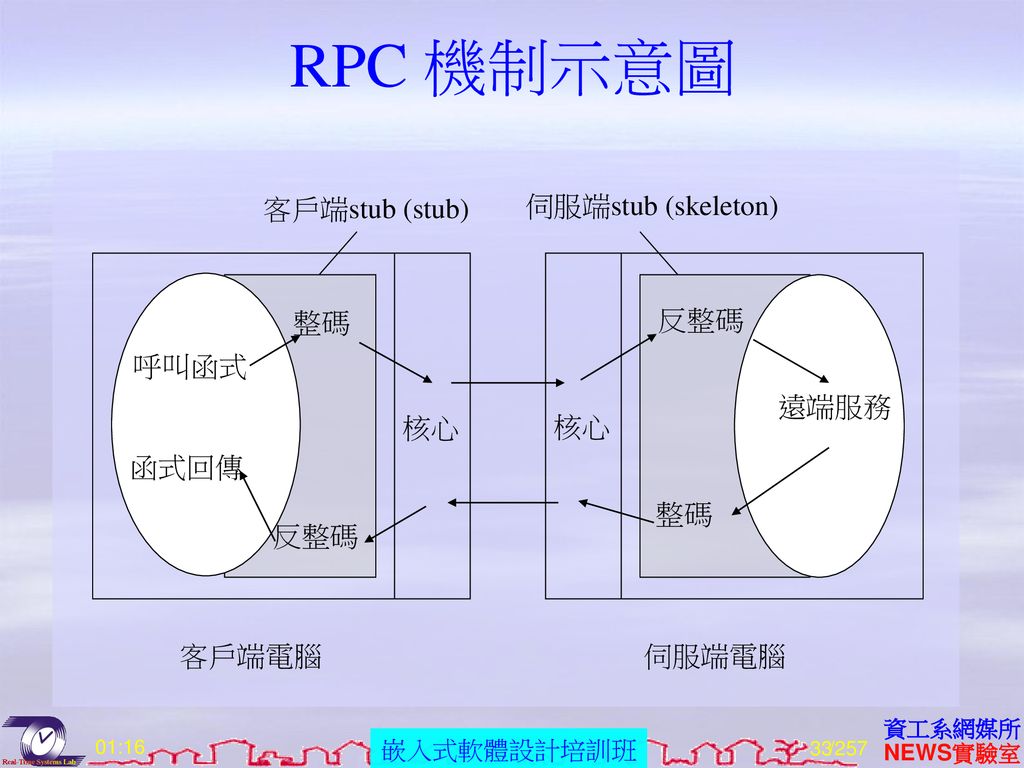 RPC 機制示意圖 核心 呼叫函式 函式回傳 整碼 反整碼 遠端服務 客戶端stub (stub) 伺服端stub (skeleton)
