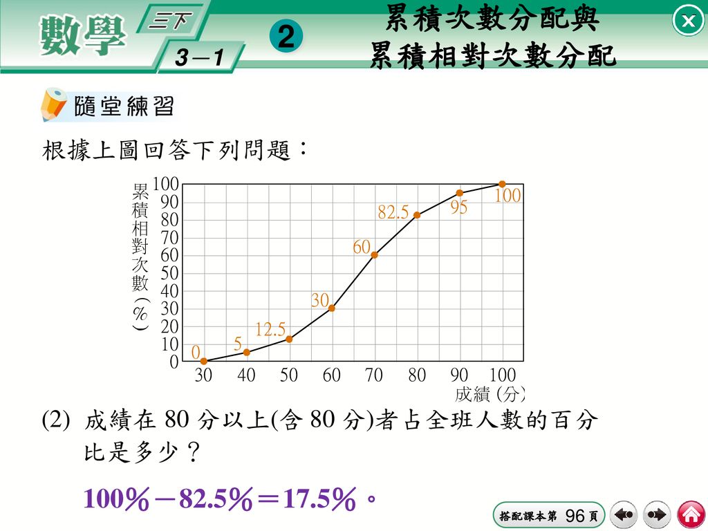 累積次數分配與 累積相對次數分配 2 100％－82.5％＝17.5％。 96