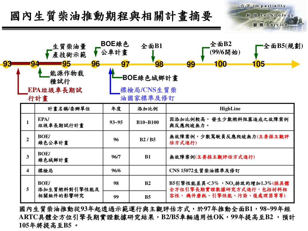 國內生質柴油推動現況與建議財團法人車輛研究測試中心中華民國101 年6 月 Ppt Download