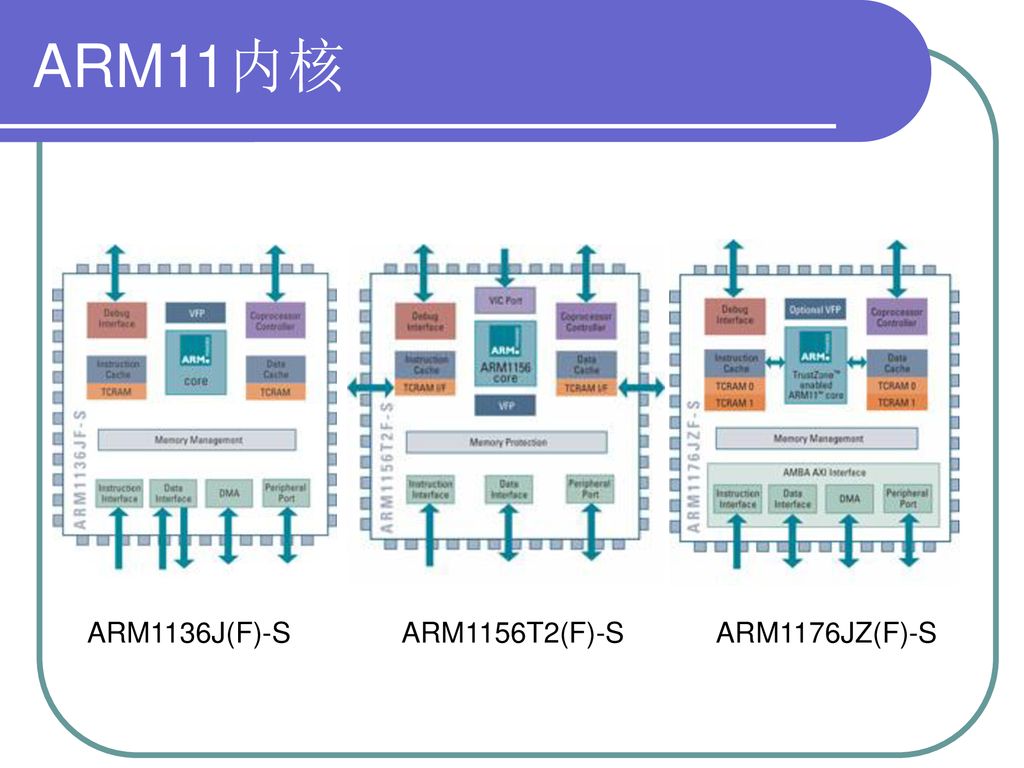 第3章 ARM体系结构. - Ppt Download