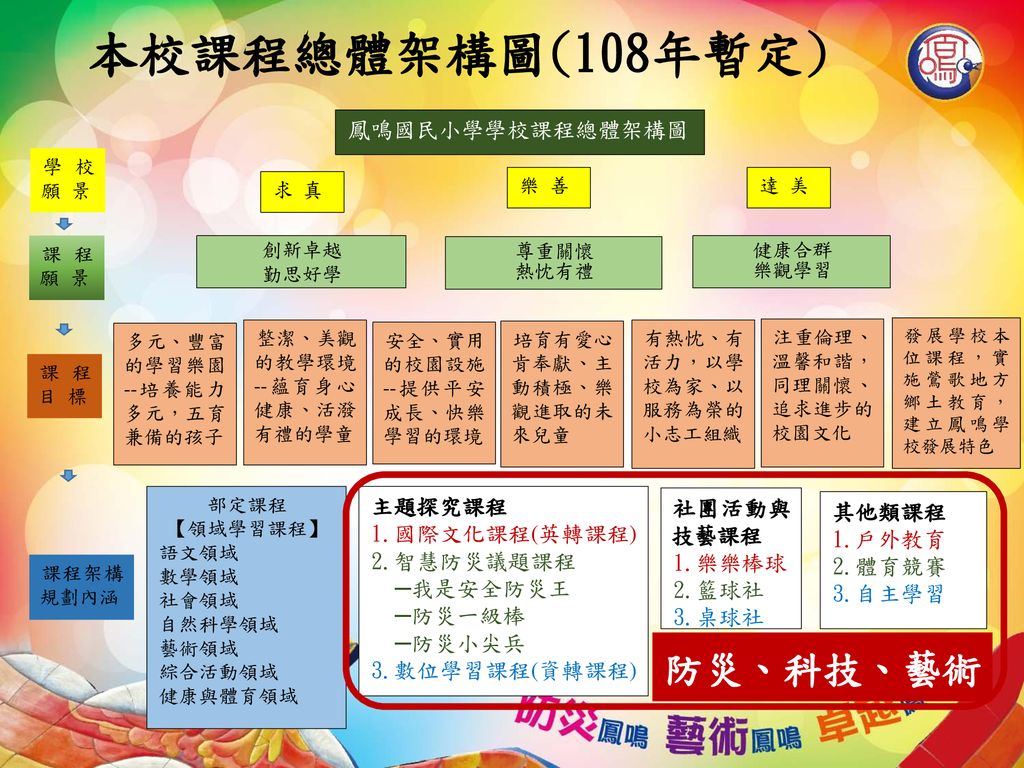 新北市鶯歌區鳳鳴國民小學校訂課程研討與訂定教師備課日實作研習ppt Download