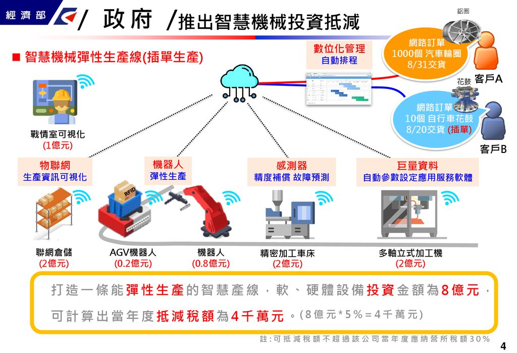 智慧機械投資抵減 草案 經濟部工業局108年1月24日 Ppt Download