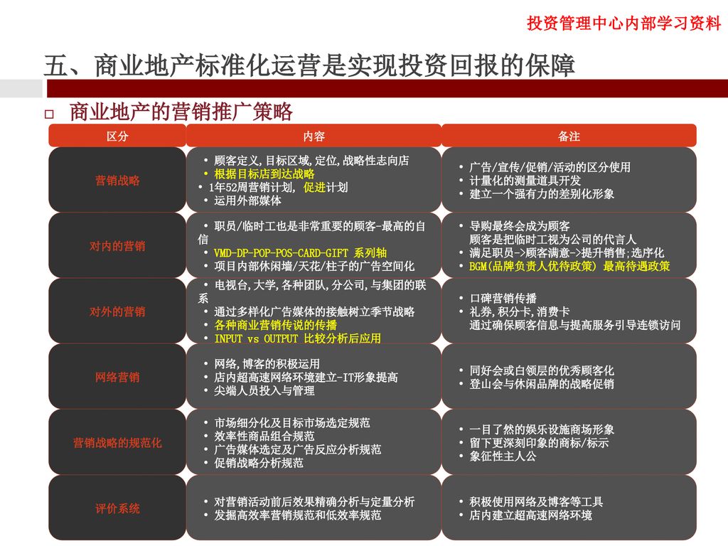 解析中国商业地产投资开发运作 Ppt Download