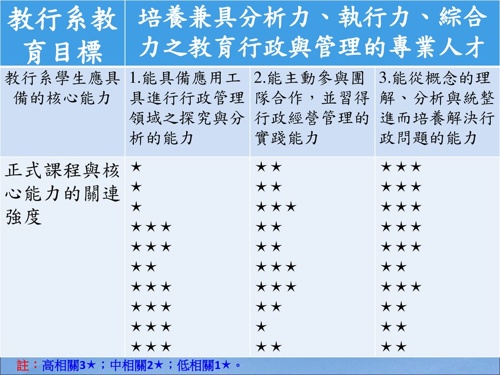 東華大學教行系核心能力學習成效總結評量之規劃 Ppt Download