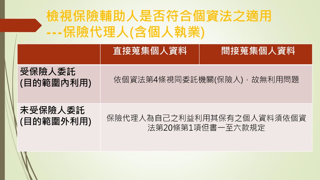 金管會書函 保險業及保險輔助人適用個資疑義暨個資法檔案安全維護計畫辦法 Ppt Download