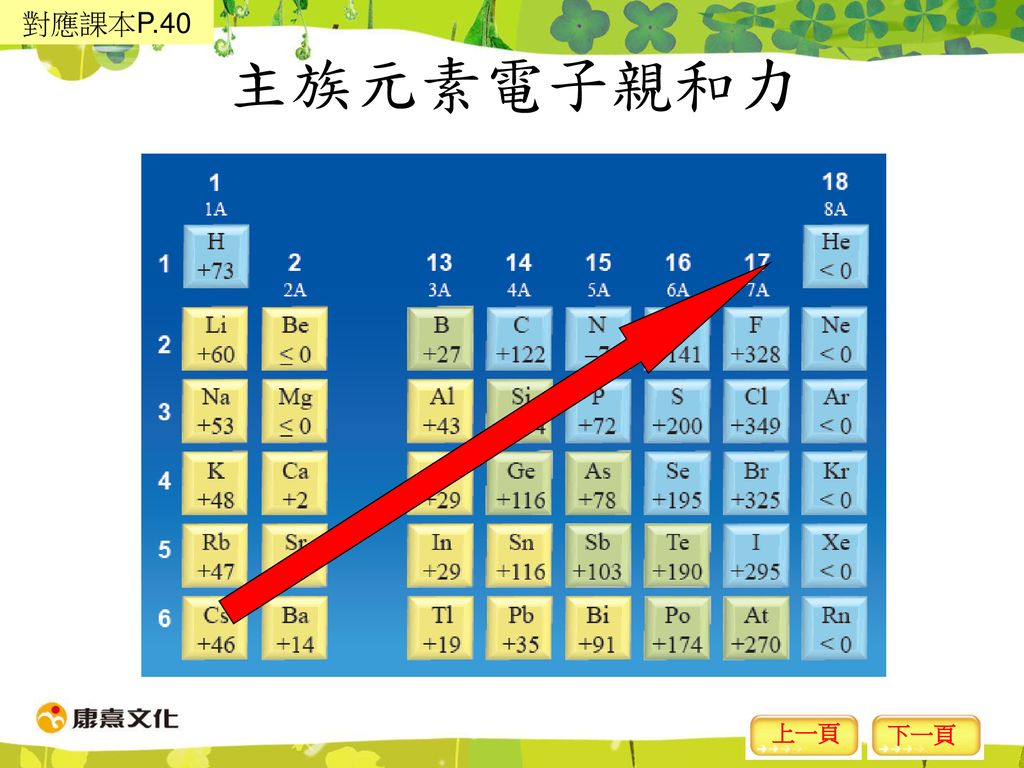 第一章原子構造1 5 原子性質的趨勢 Ppt Download