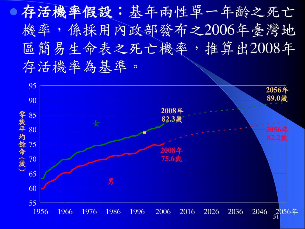 存活機率假設：基年兩性單一年齡之死亡機率，係採用內政部發布之2006年臺灣地區簡易生命表之死亡機率，推算出2008年存活機率為基準。