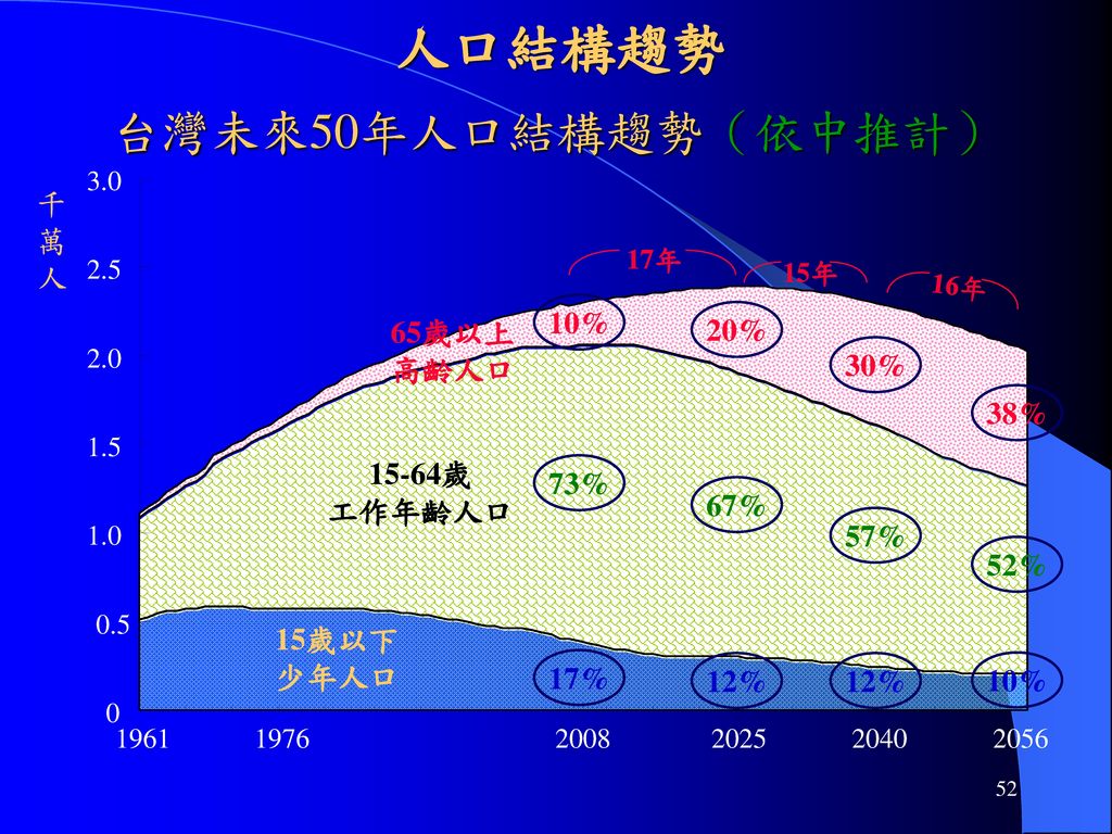 人口結構趨勢 台灣未來50年人口結構趨勢（依中推計） 千萬人 10% 20% 65歲以上 高齡人口 30% 38% 15-64歲